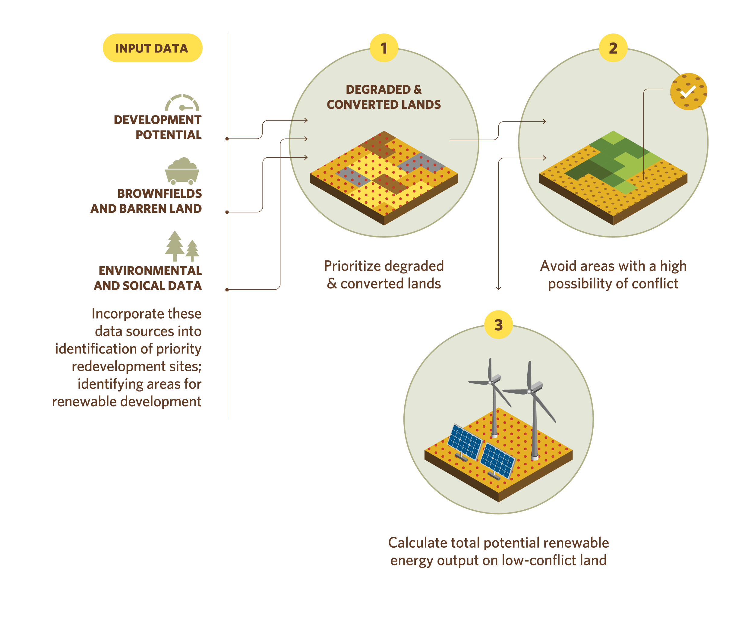 Infographic showing decision process for renewable siting.