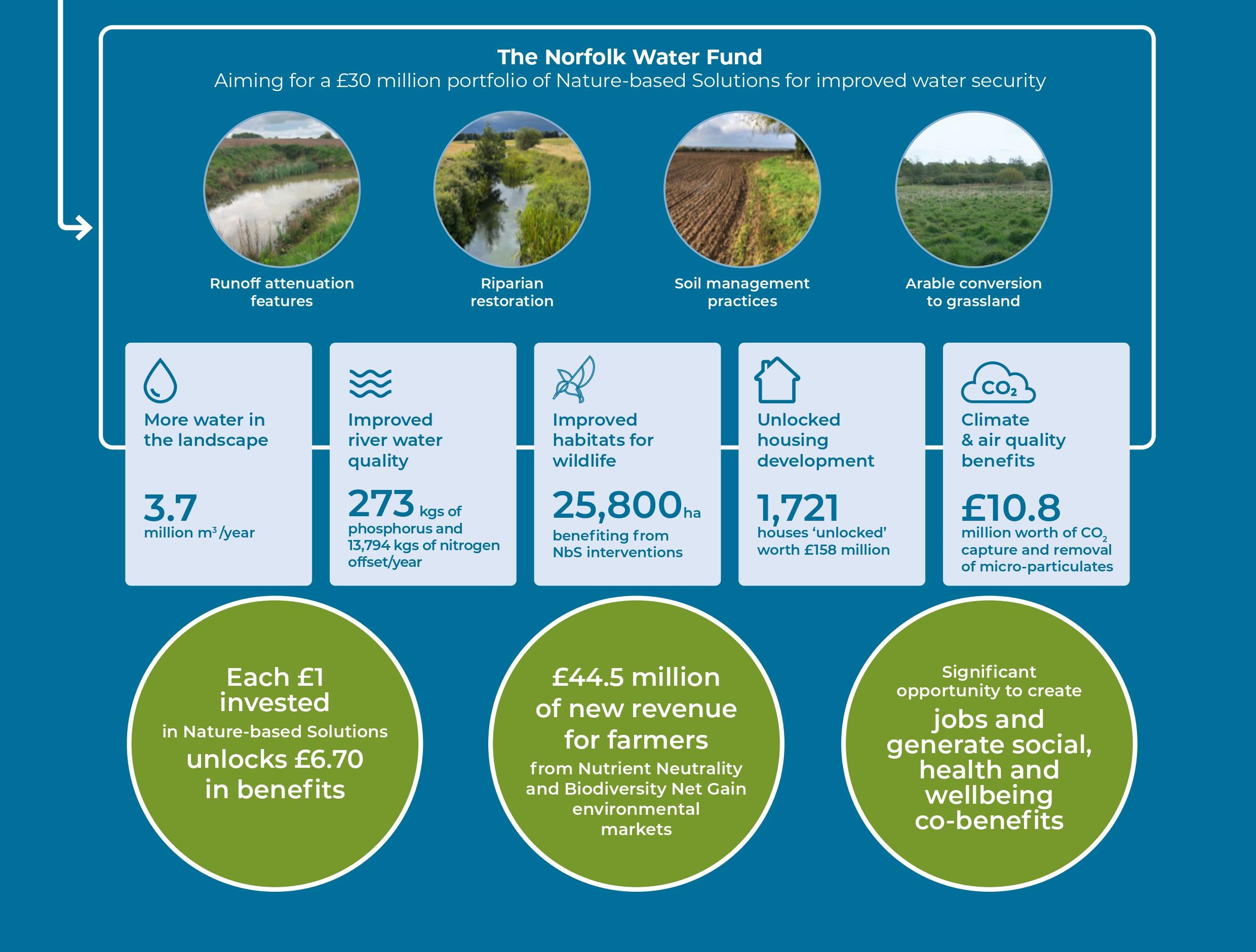Infographic depicting the benefits of the newly launched Norfolk Water Fund: a £30 million portfolio of nature-based solutions for improved water security.