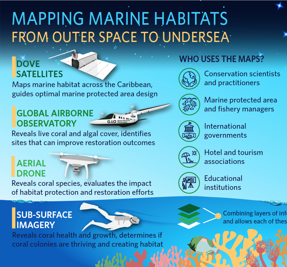 From Outer Space to Undersea, Infographics