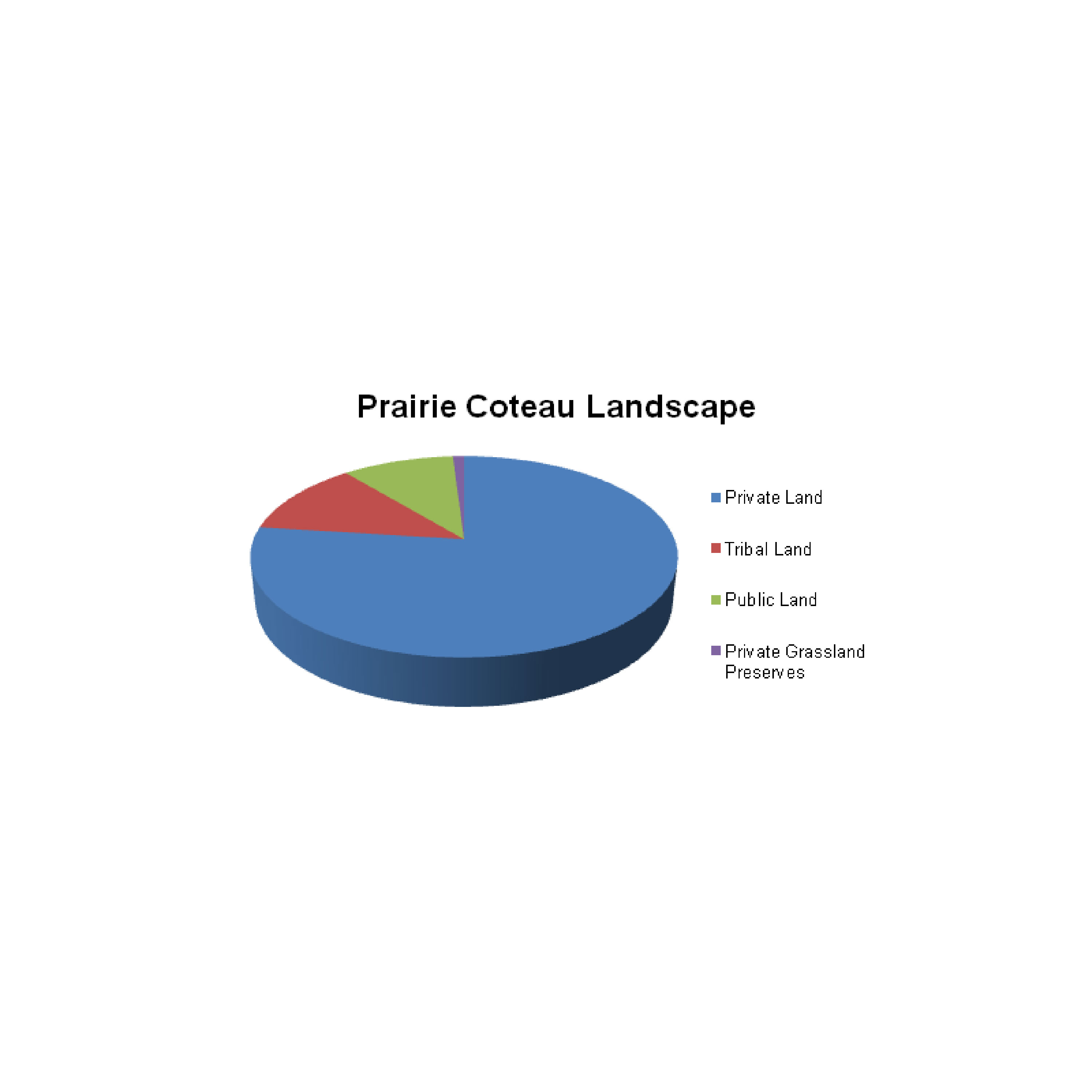 Pie chart showing the distribution of land ownership in the Prairie Coteau Landscape.
