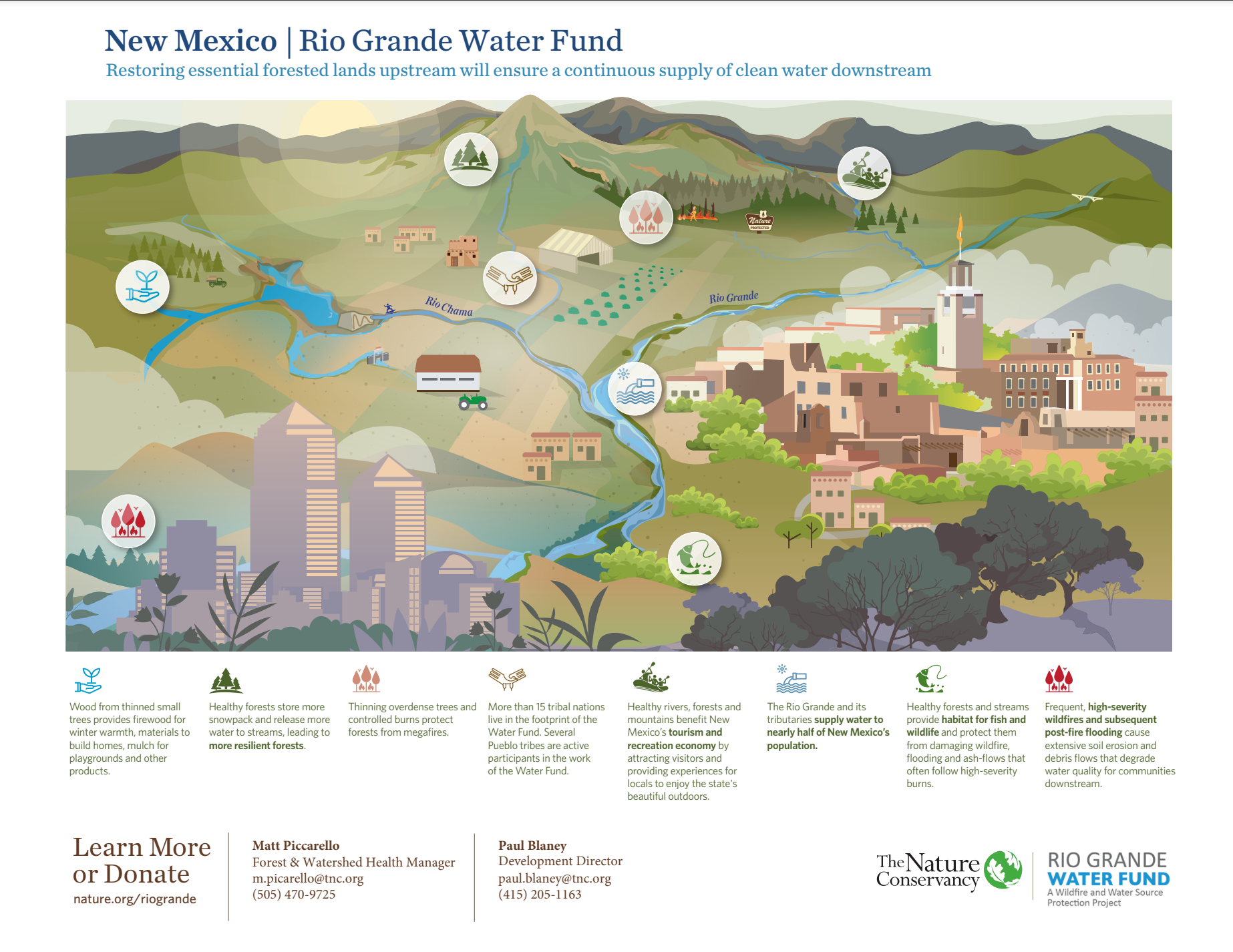 Infographic of how the Rio Grande Water Fund works.