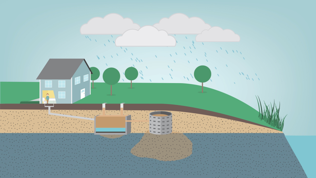 Illustration showing wastewater from a house flowing underground into a septic system and reactive nitrogen entering groundwater aquifers.