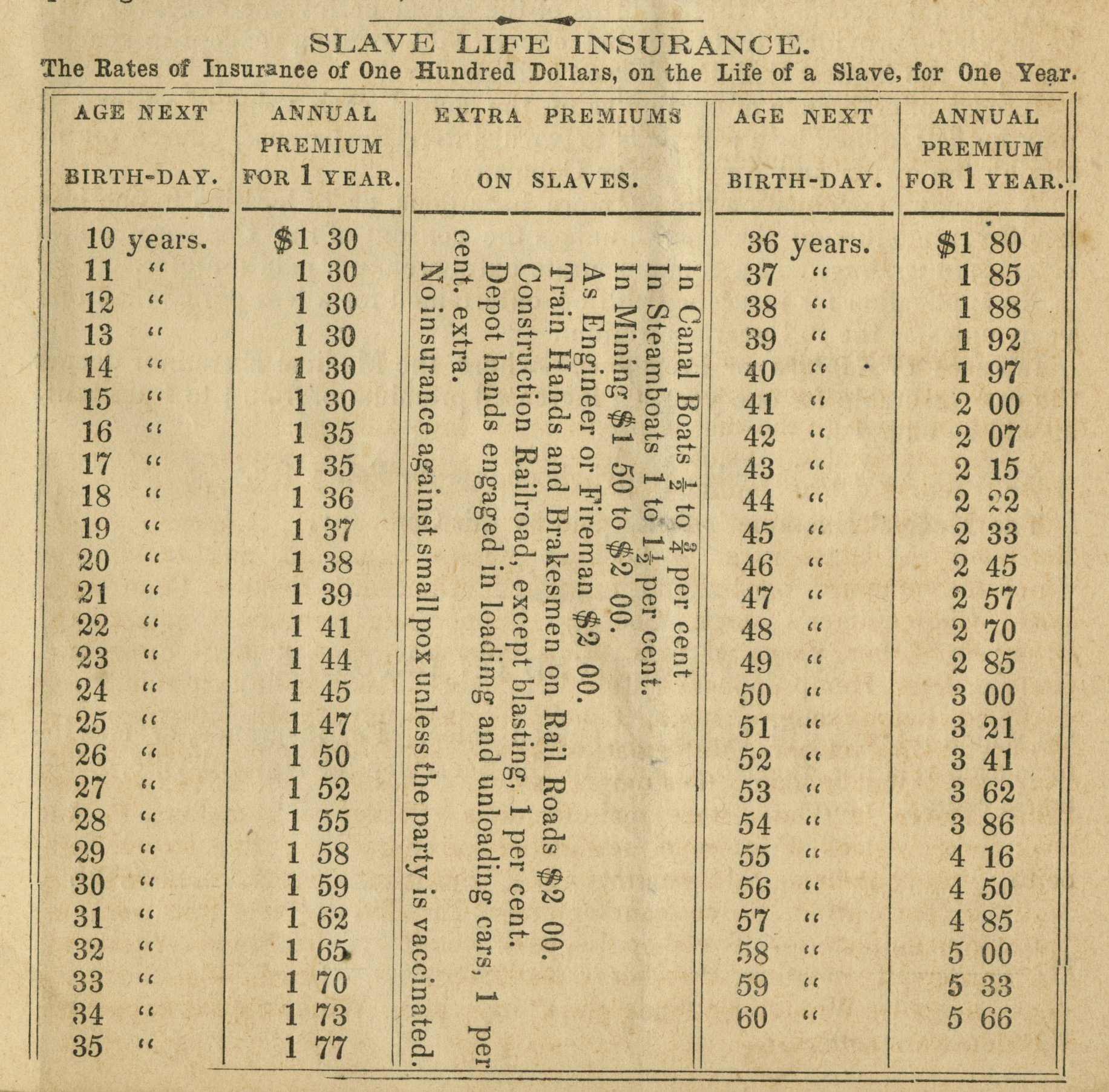 A table of insurance rates offered on the lives of enslaved people in 1860.