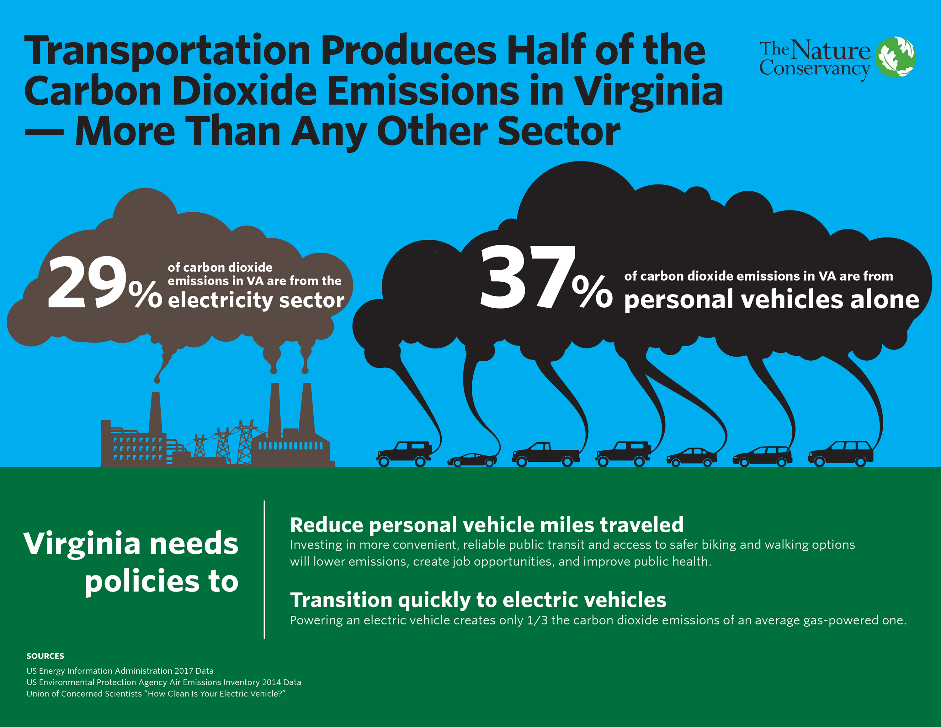 Graphic comparing the percentage of CO2 emissions created by electricity production versus personal vehicles. 29% is created by the electricity sector with 37% being generated by personal vehicles.